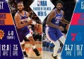 NBA周最佳球员(nba今日数据统计)